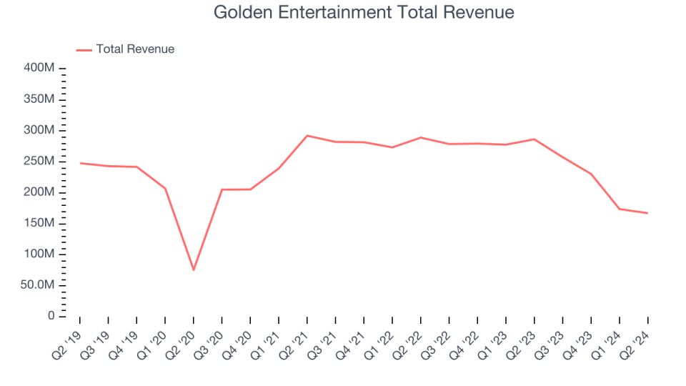 Golden Entertainment Total Revenue