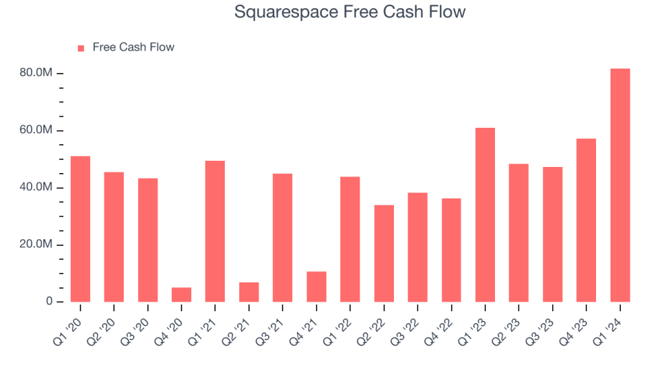 Squarespace Free Cash Flow