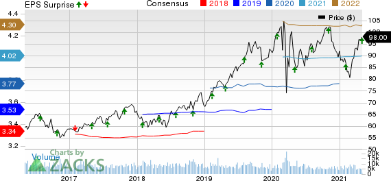 WEC Energy Group, Inc. Price, Consensus and EPS Surprise