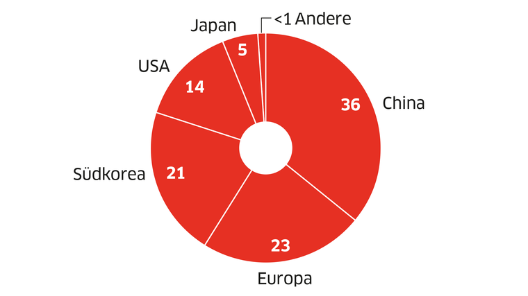 Die USA sind abgehängtAus welchen Ländern die meisten Patentanmeldungen für den 5G-Mobilfunk kommen (in Prozent) Quelle: Center for Global Studies/Universität Bonn Foto: dpa