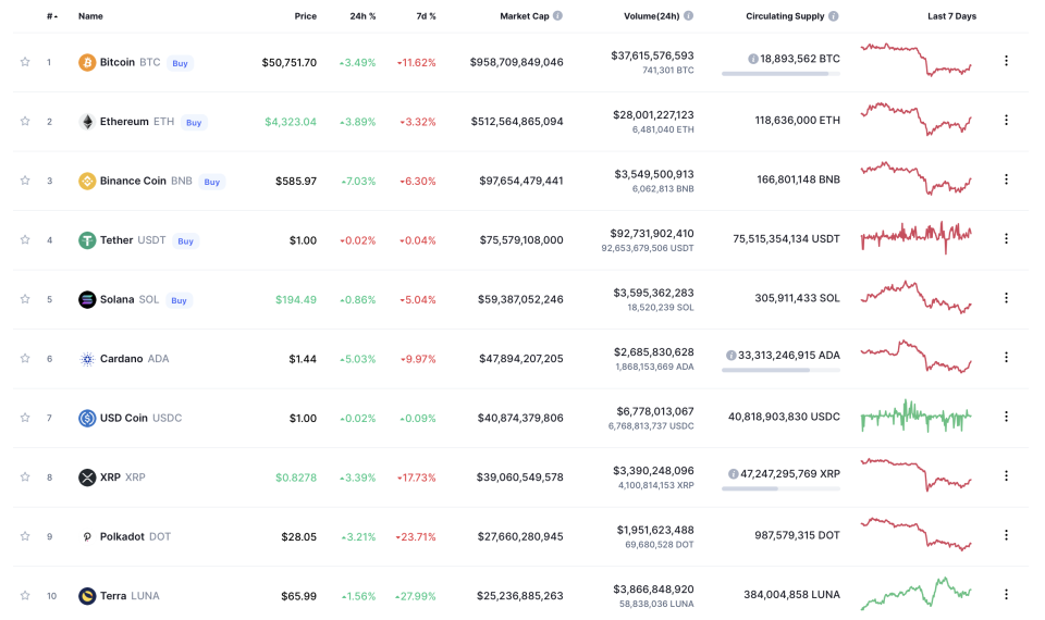 Prices of cryptocurrencies over last 24 hours (Coin Market Cap)