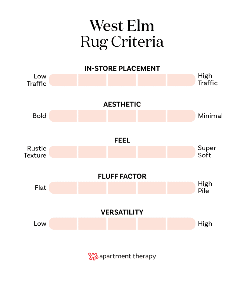 Criteria for West Elm rug rankings