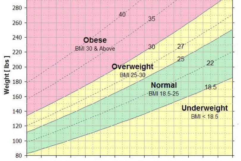 How to calculate your BMI using your weight (in kilograms) and height (in centimetres)