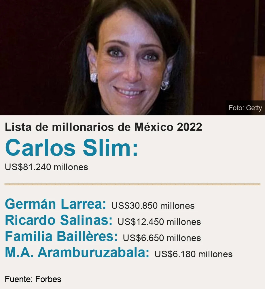 Lista de millonarios de M&#xe9;xico 2022.  [ Carlos Slim:  US$81.240 millones ] [ Germ&#xe1;n Larrea: US$30.850 millones ],[ Ricardo Salinas: US$12.450 millones ],[ Familia Baill&#xe8;res: US$6.650 millones ],[ M.A. Aramburuzabala: US$6.180 millones ], Source: Fuente: Forbes, Image: Mar&#xed;a Asunci&#xf3;n Aramburuzabala