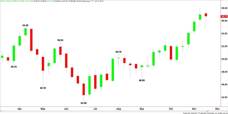 WTI Crude Oil