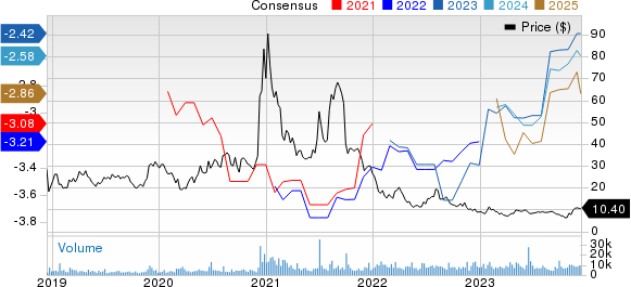 Editas Medicine, Inc. Price and Consensus