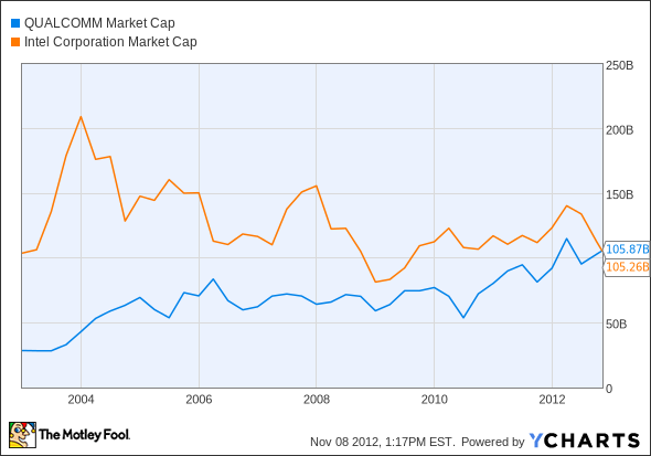 QCOM Market Cap Chart