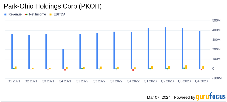 Park-Ohio Holdings Corp Reports Record Annual Sales and Strong Earnings Growth in 2023