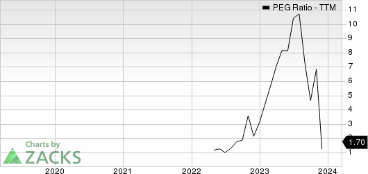 The AZEK Company Inc. PEG Ratio (TTM)