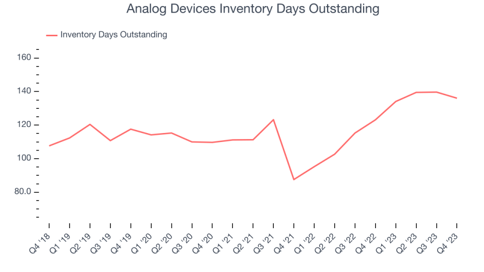 Analog Devices Inventory Days Outstanding