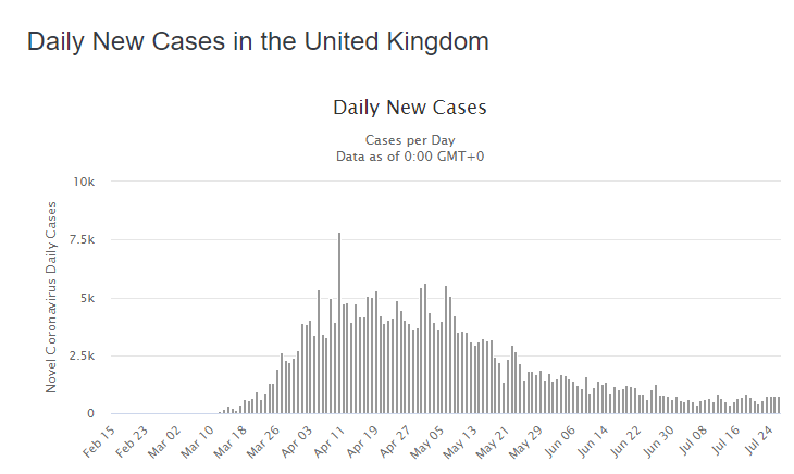 Los casos en Reino Unido han bajado, pero siguen siendo altos (Worldometers.info).