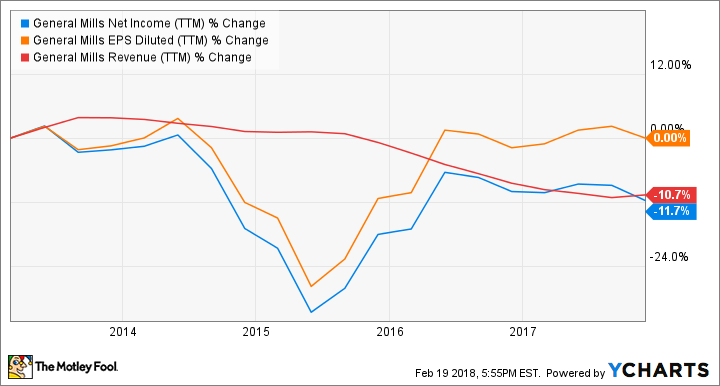 GIS Net Income (TTM) Chart