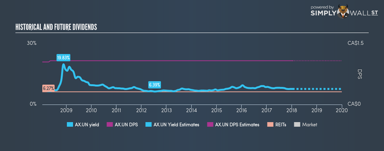 TSX:AX.UN Historical Dividend Yield Jan 17th 18