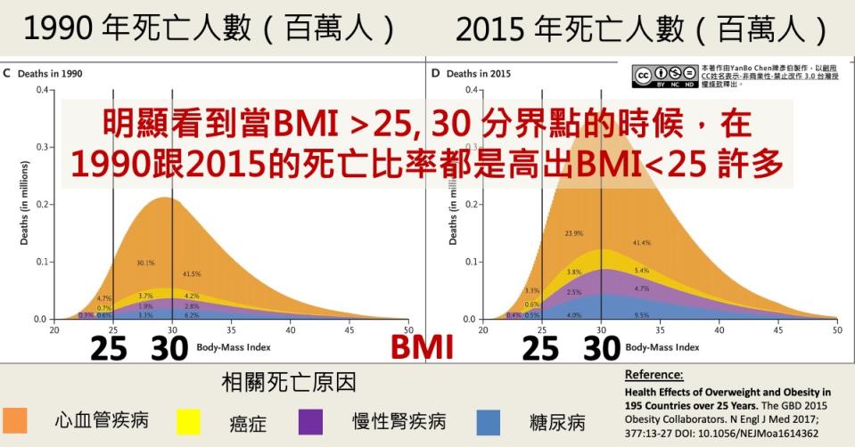 關於GLP-1與減肥手術在減重醫學2021年世界研究成效。圖片由陳彥伯醫師提供。