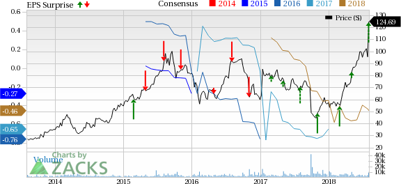 Solid contribution from the Sensor, Transmitter and Receiver segments drives DexCom's (DXCM) Q2 results.