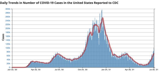 Coronavirus cases have been rising in the U.S. since June. (Photo: CDC.gov)