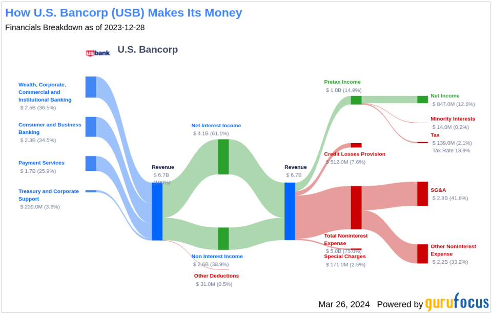 U.S. Bancorp's Dividend Analysis