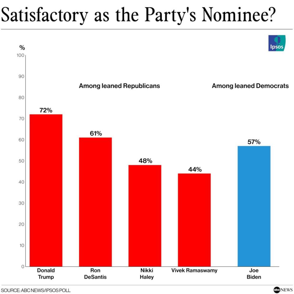 PHOTO: Satisfactory as the Party's Nominee? (ABC News/Ipsos poll)