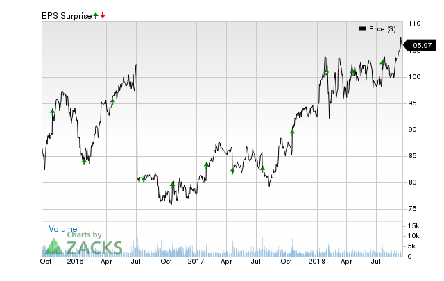 Danaher (DHR) has an impressive earnings surprise history and currently possesses the right combination of the two key ingredients for a likely beat in its next quarterly report.