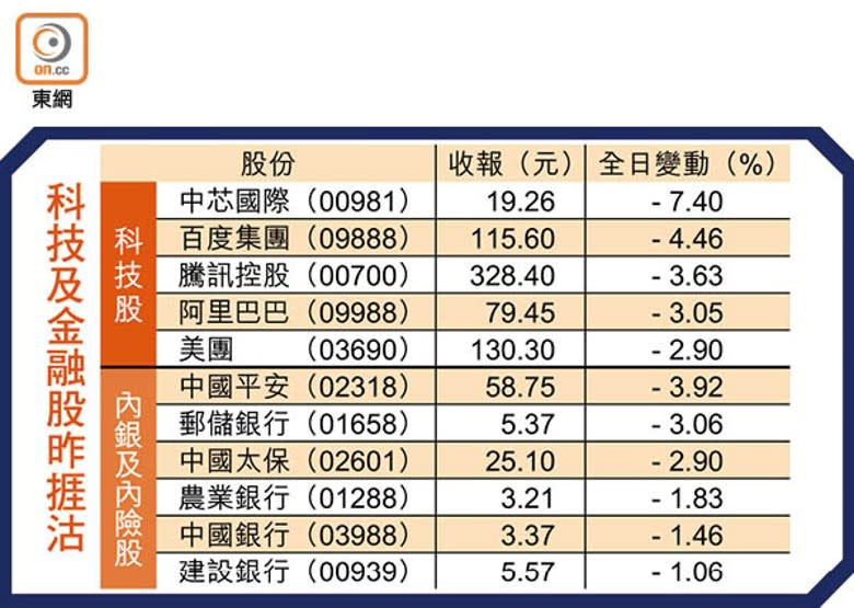 科技及金融股昨捱沽