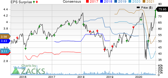 Fortune Brands Home  Security, Inc. Price, Consensus and EPS Surprise