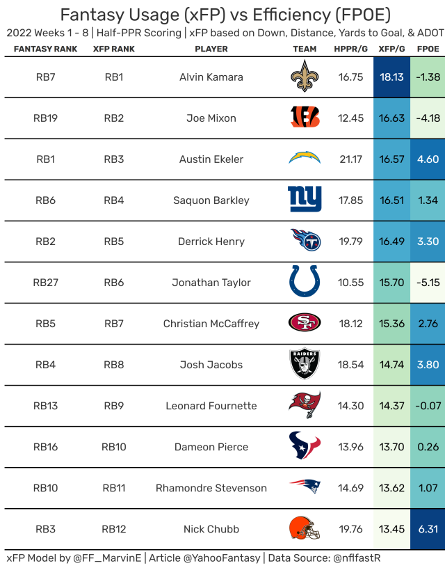 Expected Fantasy Points: Wide Receiver Usage & Efficiency (Fantasy