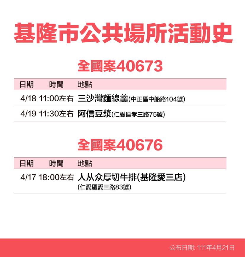 基隆市確診個案活動史。   圖：基隆市政府提供