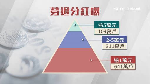 勞退分紅甚至有人可領超過5萬元。