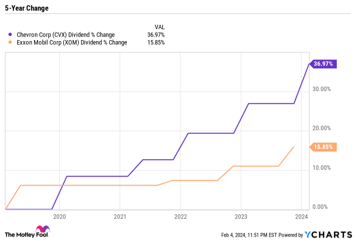 CVX Dividend Chart