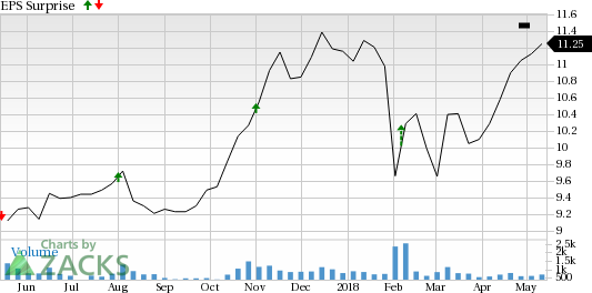 Gladstone Investment (GAIN) is seeing encouraging earnings estimate revision activity as of late and carries a favorable rank, positioning the company for a likely beat this season.