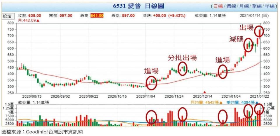 圖檔來源：Goodinfo!台灣股市資訊網