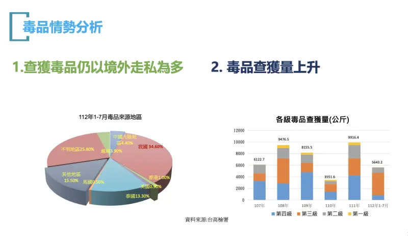 ▲高檢署發布毒情分析及警示發布（圖／高檢署提供）