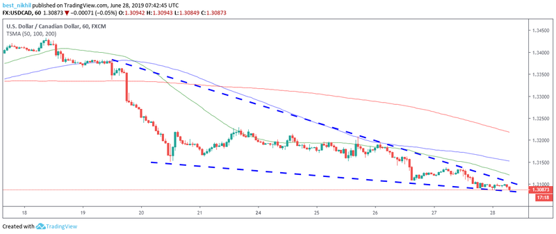 USDCAD 60 Min 28 June 2019