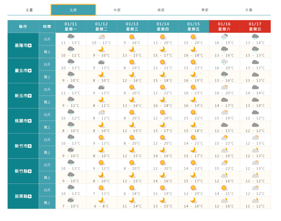 北部一周氣溫概況。（圖／中央氣象局）