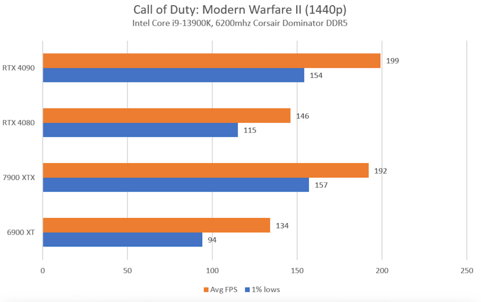 A graph showing results of Call of Duty: Modern Warfare II in 1440p