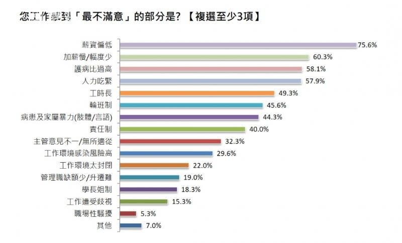 <cite>雖然薪資偏低是許多護理人員對工作最不滿意的部分，但另如加薪慢且幅度低、護病比過高、工時過長…等，也常令護理人員萌生轉行的念頭。（1111人力銀行提供）</cite>