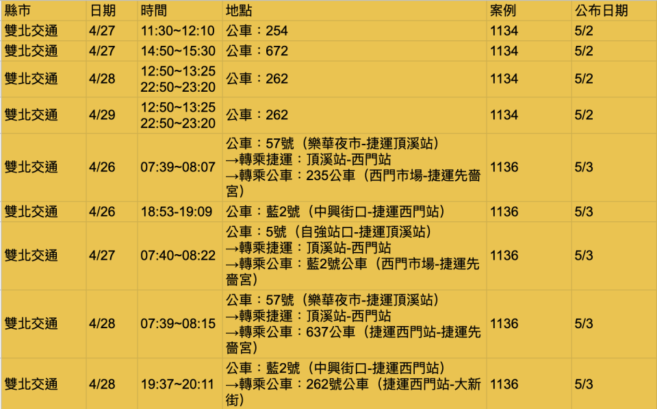 本土案例足跡：雙北交通版。圖片來源：Yahoo奇摩製圖。