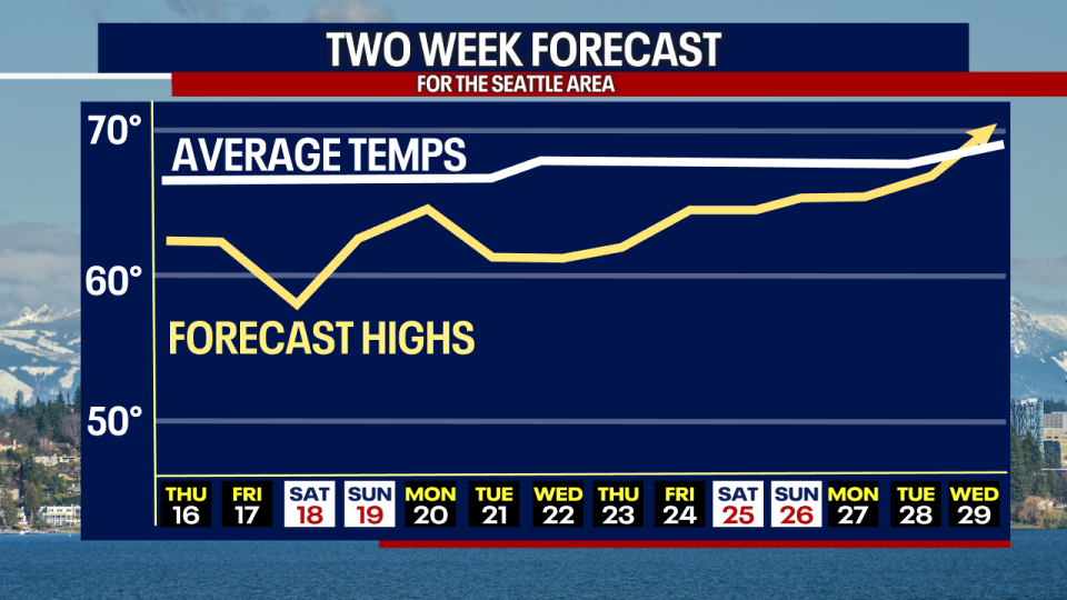 <div>Temperatures in the next two weeks will be primarily below normal.</div> <strong>(FOX 13 Seattle)</strong>