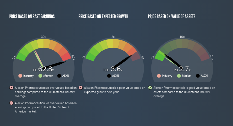 NasdaqGS:ALXN Price Estimation Relative to Market, June 14th 2019