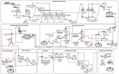 Figure 12 – Process flowsheet (CNW Group/SAYONA)