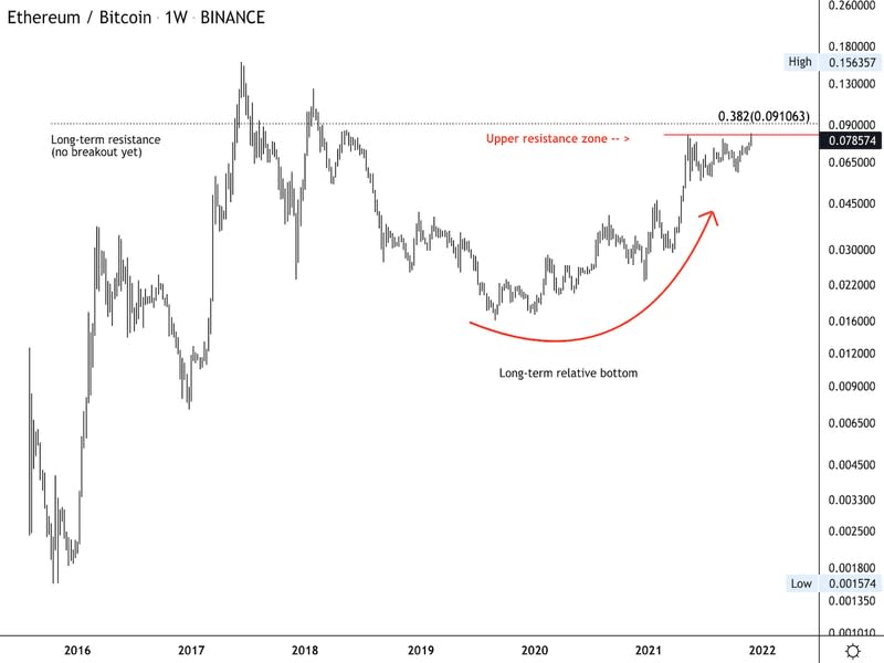 ETH/BTC price ratio (Damanick Dantes/CoinDesk, TradingView)