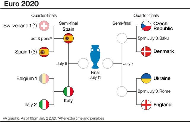 Euro 2020 tournament progress 