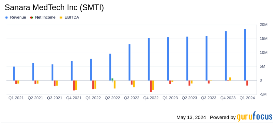 Sanara MedTech Inc. Reports First Quarter 2024 Results: Revenue Surges, Losses Widen