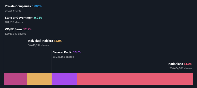 ownership-breakdown