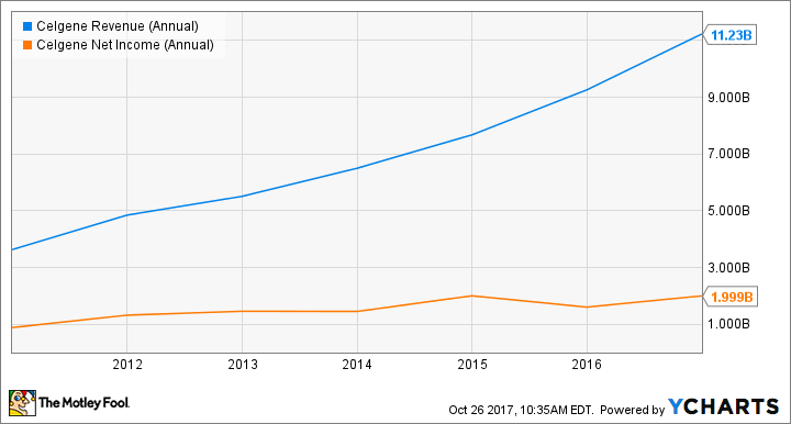 CELG Revenue (Annual) Chart