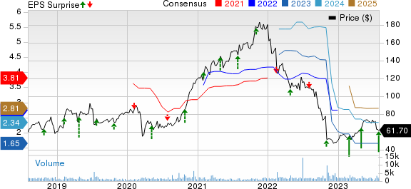 Omnicell, Inc. Price, Consensus and EPS Surprise