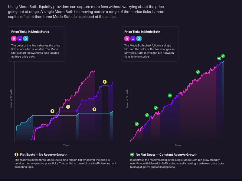 Maverick's dynamic automated market maker tool allows investors to capitalize when the price of the pool's assets deviates. (Maverick Protocol)