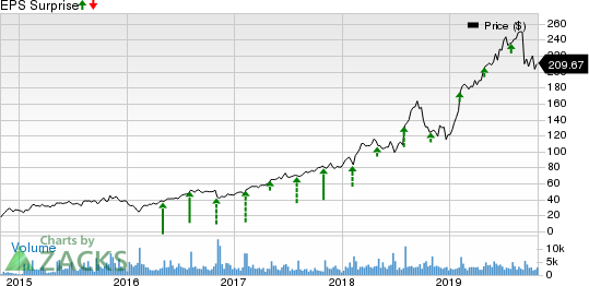 Paycom Software, Inc. Price and EPS Surprise