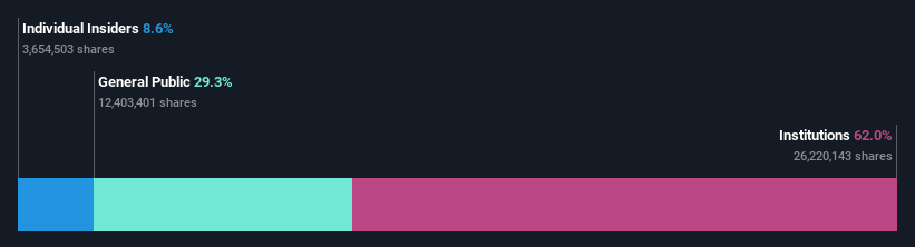 ownership-breakdown