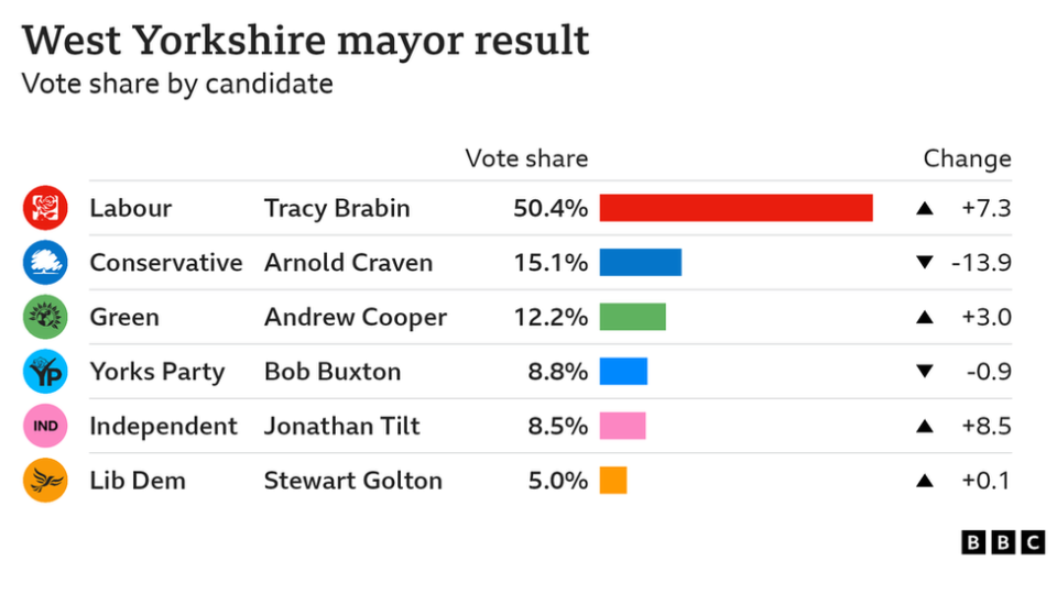 West Yorkshire Results